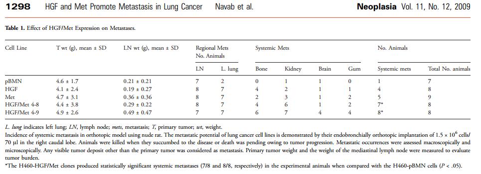 HGF and Met Promote Metastasis in Lung Cancer.JPG