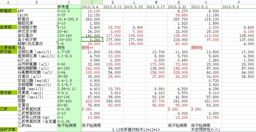 手术及预防介入检查数据