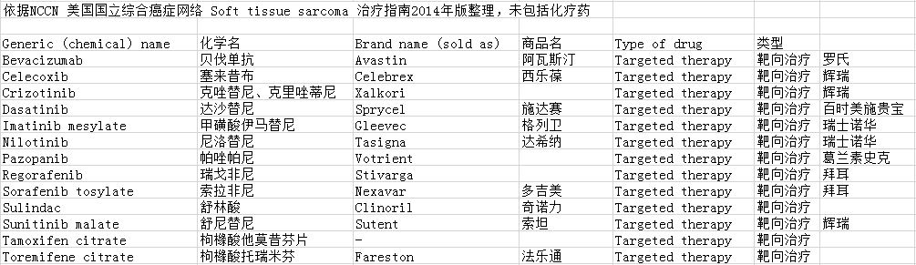 依据NCCN 美国国立综合癌症网络 Soft tissue sarcoma 治疗指南2014年版整理